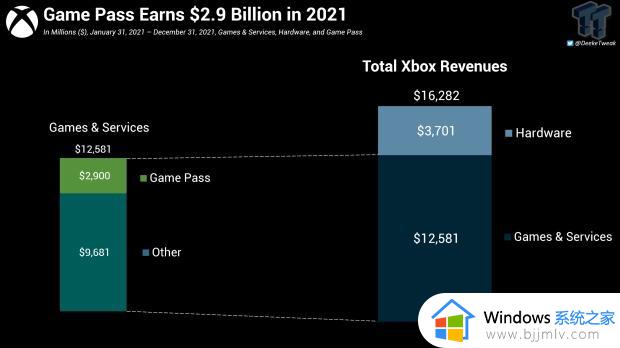 2021年微软主机端XGP订阅收入达29亿美元